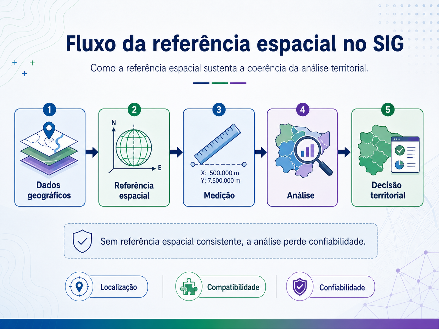 Fluxo mostrando como a referência espacial conecta dados, medições, análises e decisões em SIG.