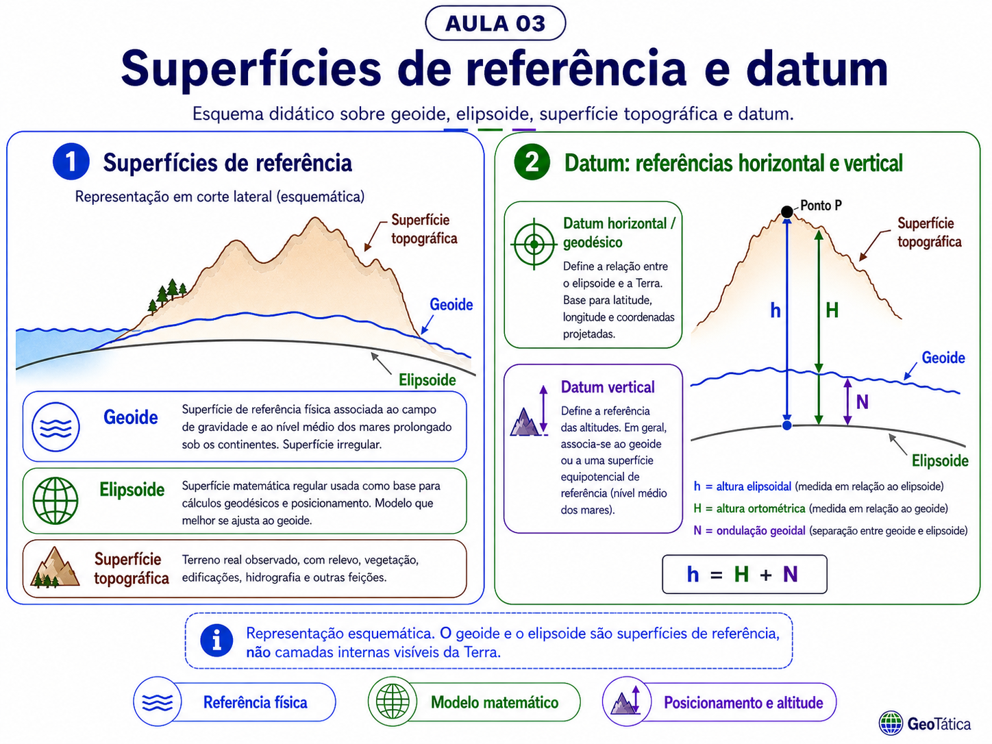 Comparação entre superfícies de referência e explicação de datum horizontal e vertical.