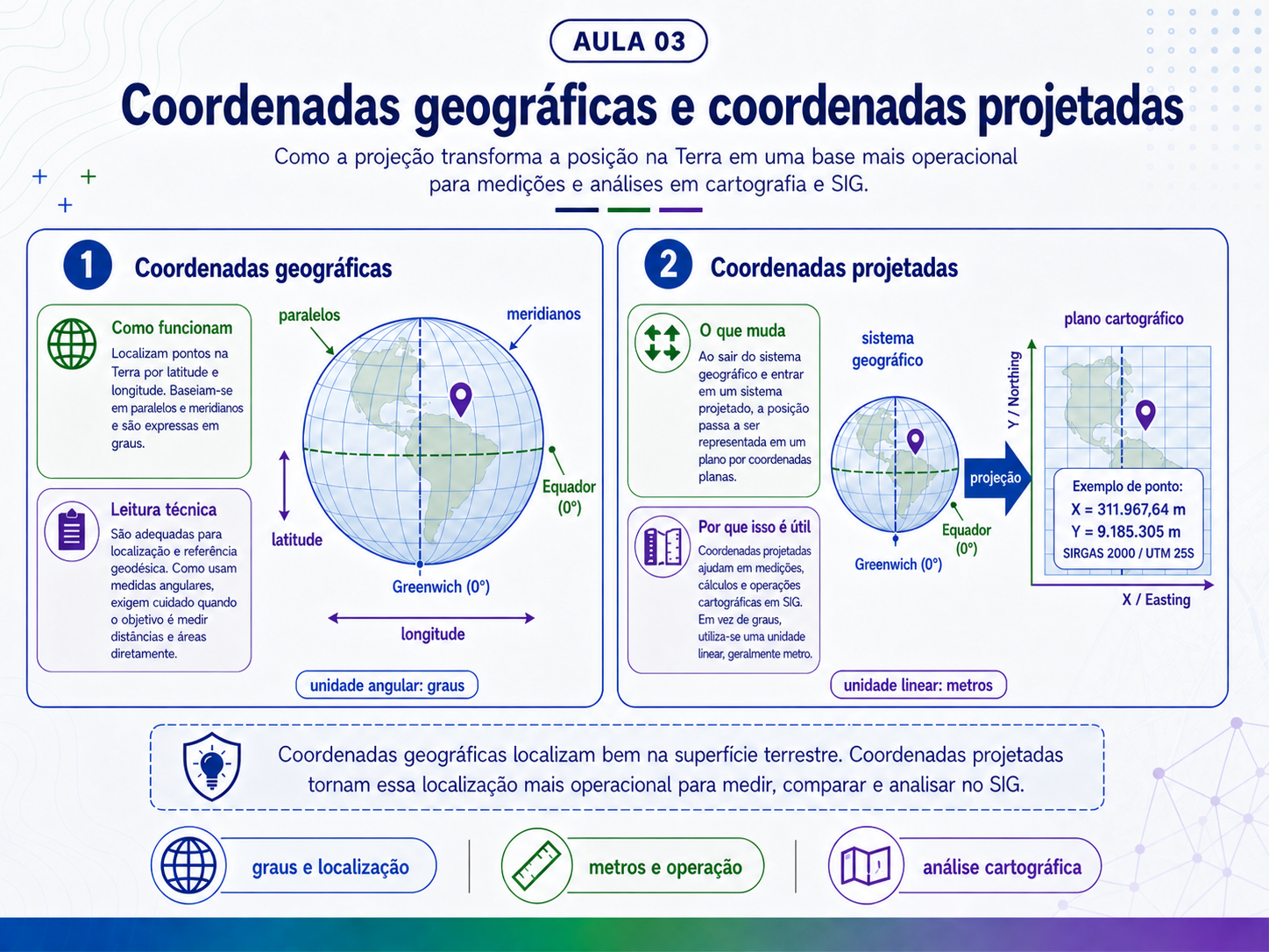 Globo terrestre com paralelos, meridianos, latitude, longitude, Equador e meridiano de Greenwich.