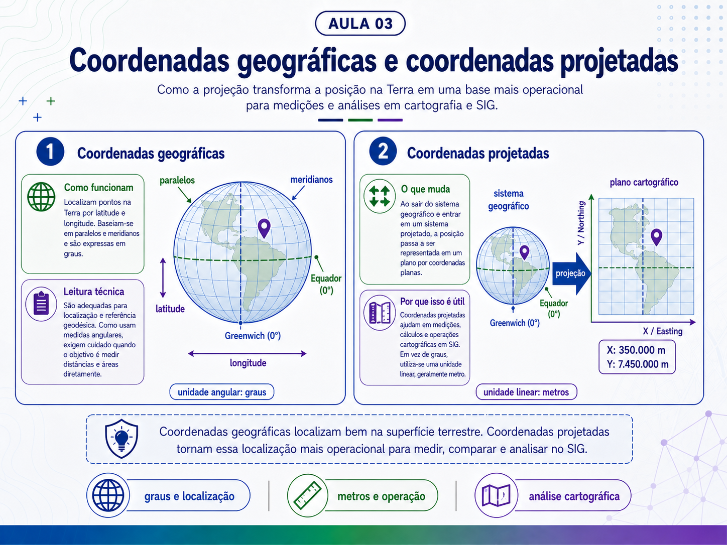 Comparação entre coordenadas geográficas em graus e coordenadas projetadas em metros.