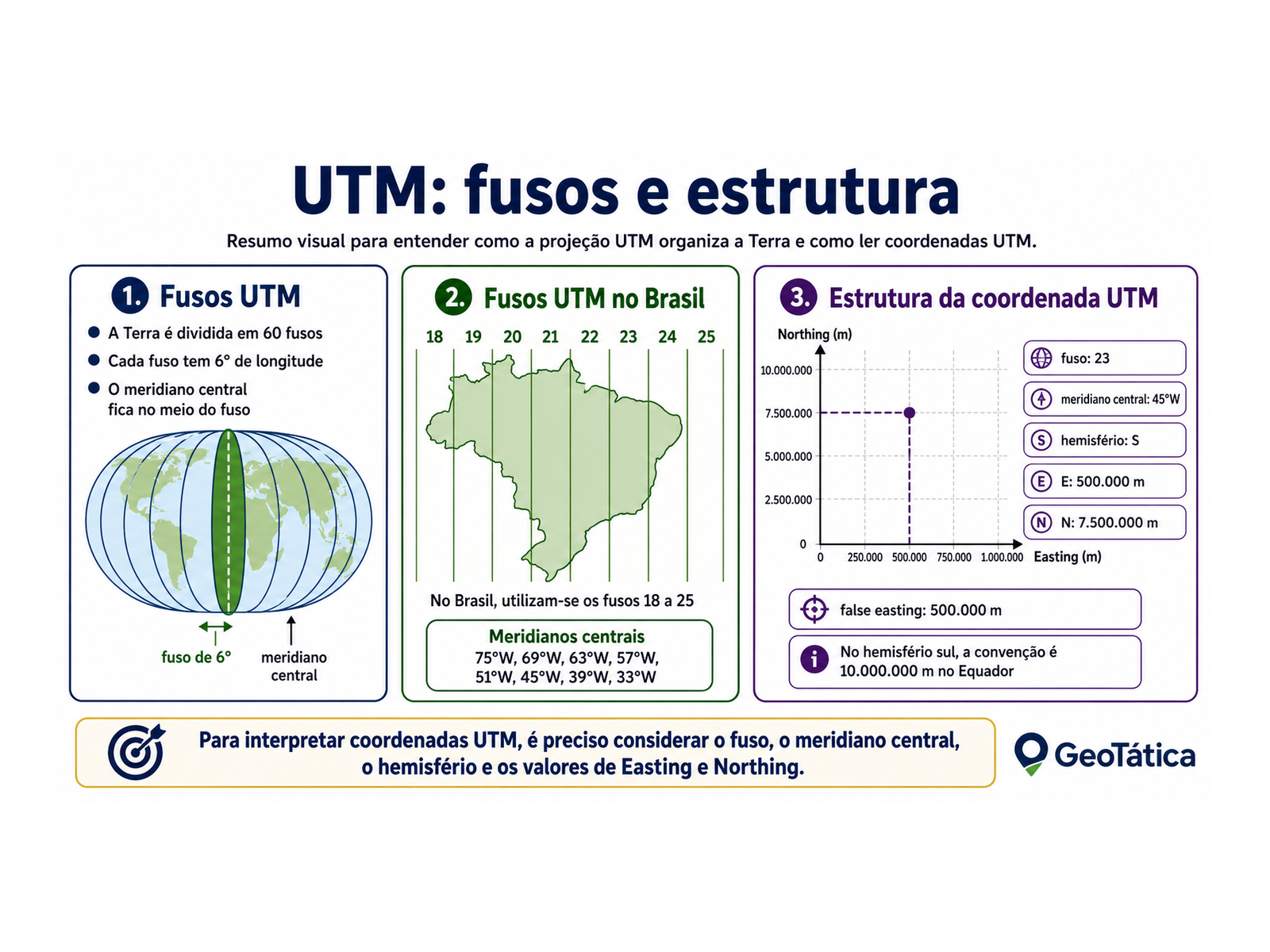 Representação da projeção UTM com fusos, meridiano central, easting, northing e convenções de coordenadas.
