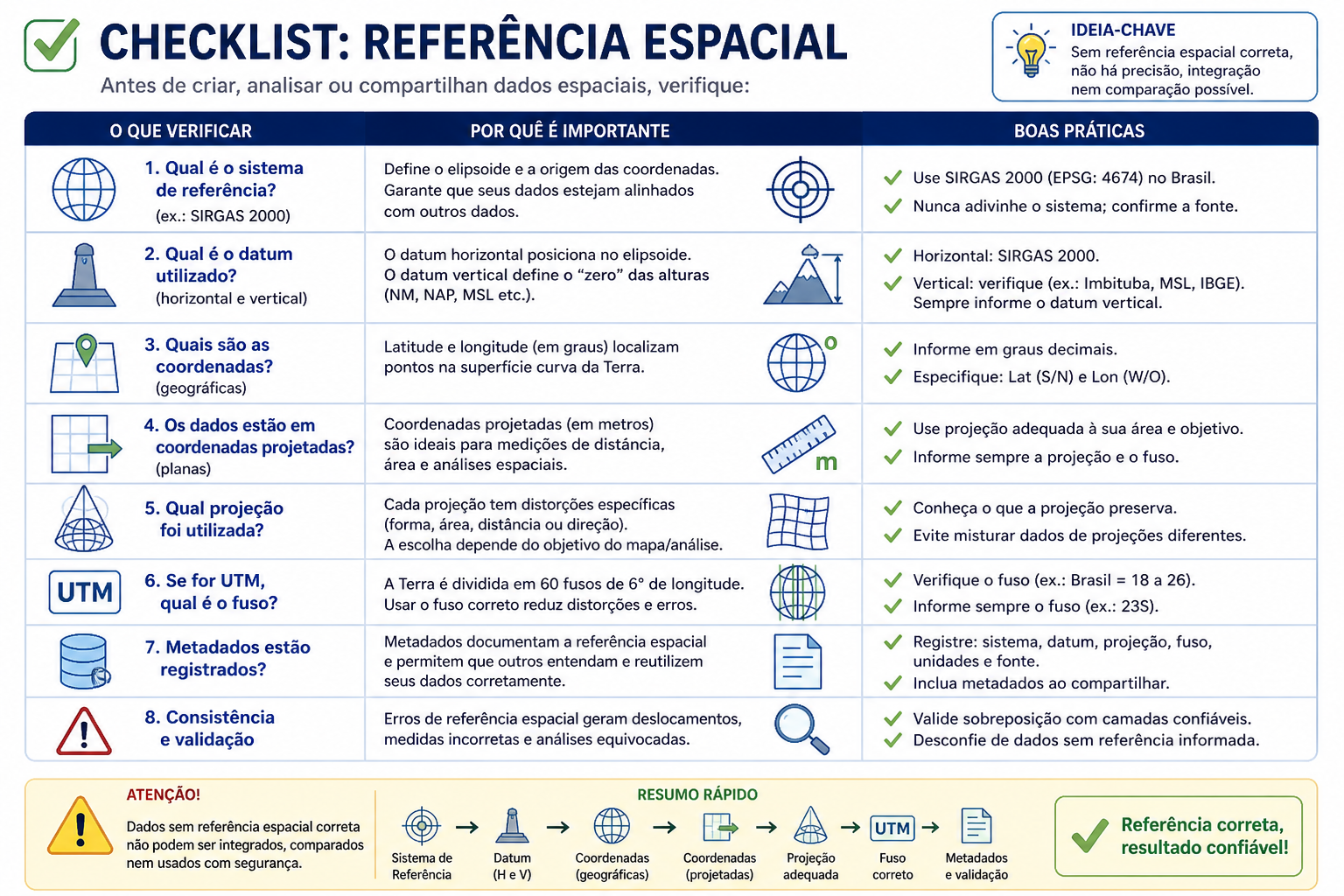 Checklist técnico para conferência de sistema de referência, datum, coordenadas, projeção, fuso UTM e metadados.