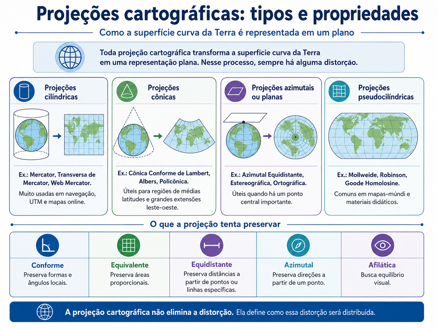 Infográfico com tipos de projeções cartográficas e propriedades preservadas, como forma, área, distância e direção.
