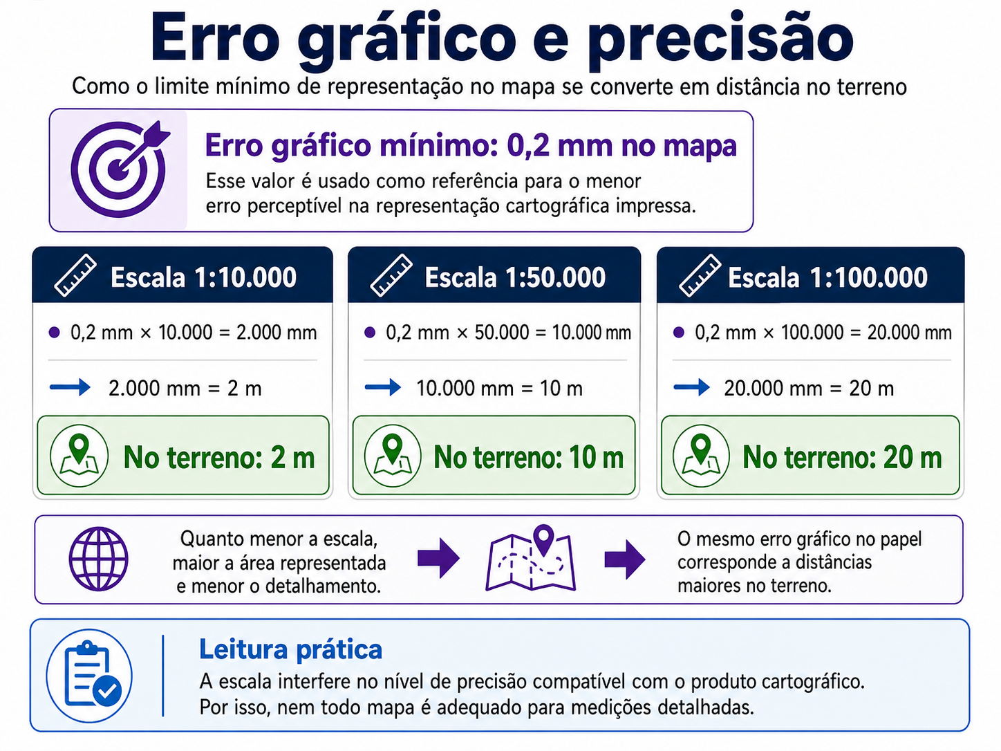 Exemplo de erro gráfico e precisão em diferentes escalas