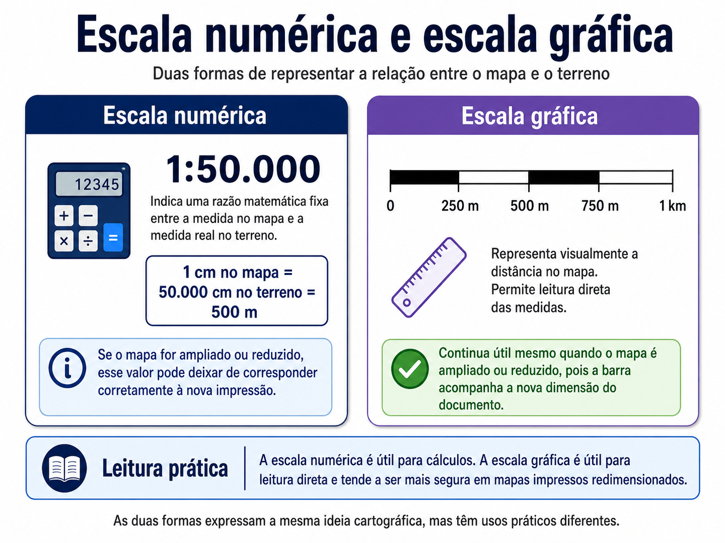 Comparação entre escala numérica e escala gráfica