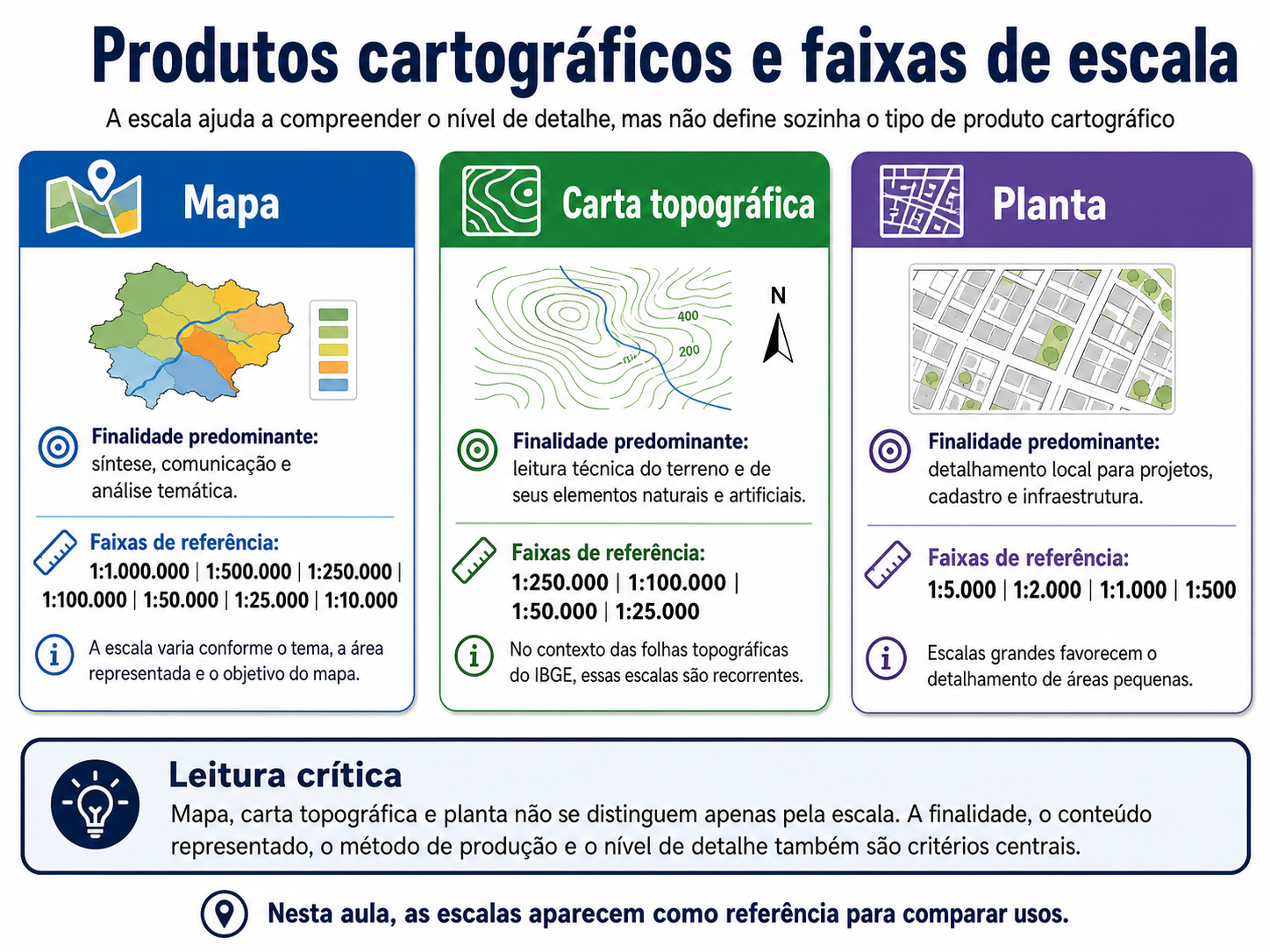 Relação entre produtos cartográficos e faixas de escala
